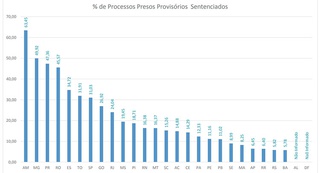 O gráfico mostra a o avanço de cada estado na analise do julgamento dos presos provisórios.