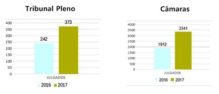 Os dados mostram o crescimento da produtividade