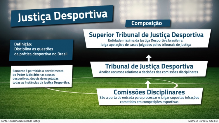 O Poder Judiciário só pode ser acionado em causas desportivas depois de esgotadas todas as instâncias na Justiça Desportiva, conforme determina a Constituição.