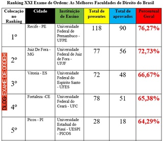 UESPI  alcança  o 5º lugar no ranking  nacional do XXI Exame de Ordem.