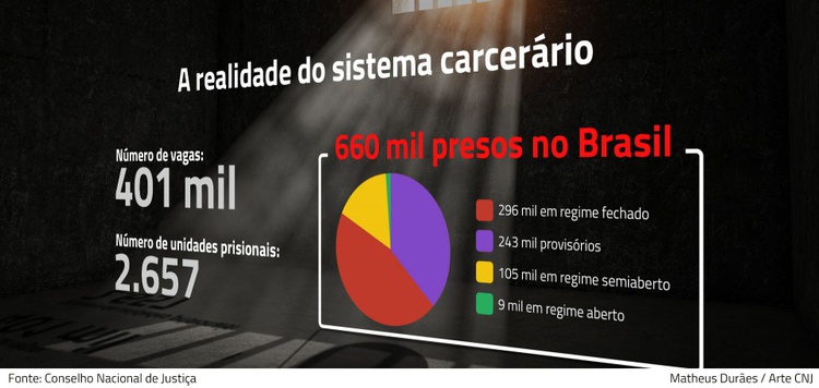 Gráfico  do Sistema