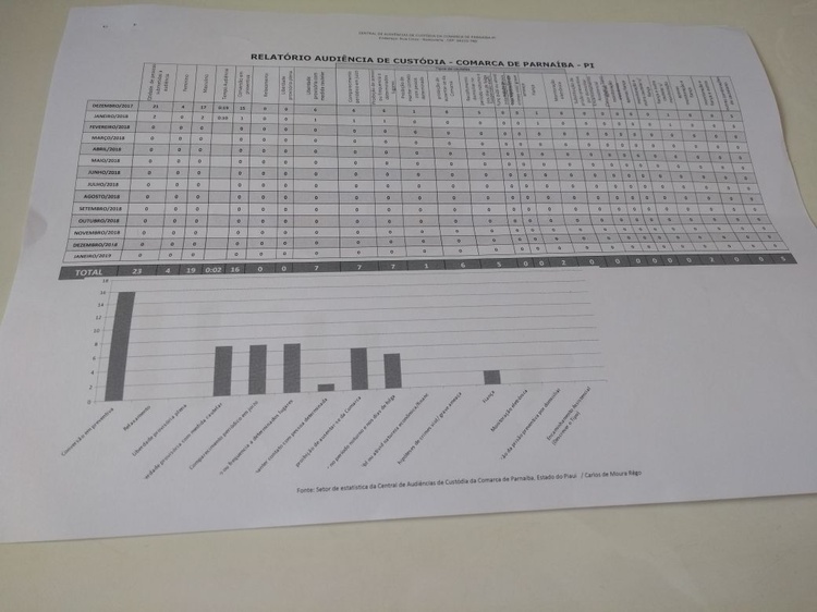 Relatório das audiências de custódias de Parnaíba até hoje, 08/01.