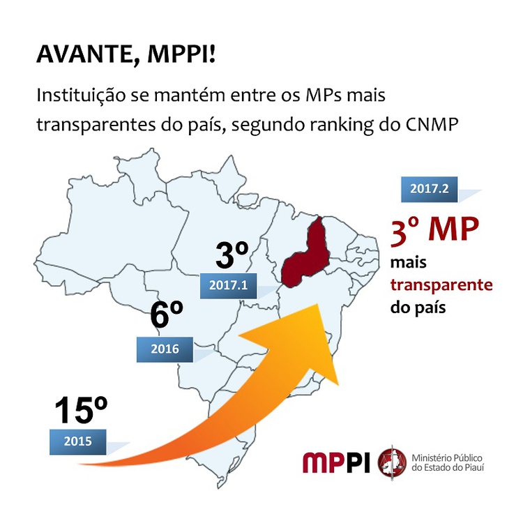 MPPI fica em 3° lugar no ranking de Transparência elaborado pelo CNMP