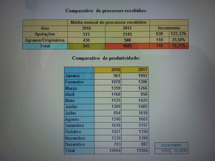 O gráfico mostra o desempenho da produtividade de 1º grau do TJ/PI