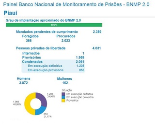 “O BNMP é uma ferramenta excelente que permite ao Judiciário conhecer a situação dos presos provisórios e condenados”, diz o juiz Vidal de Freitas do Piauí.