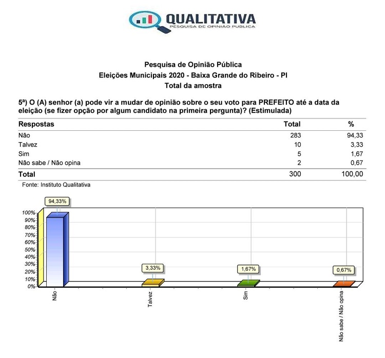 Grádico da pesquisa em Baixa Grande do Ribeiro