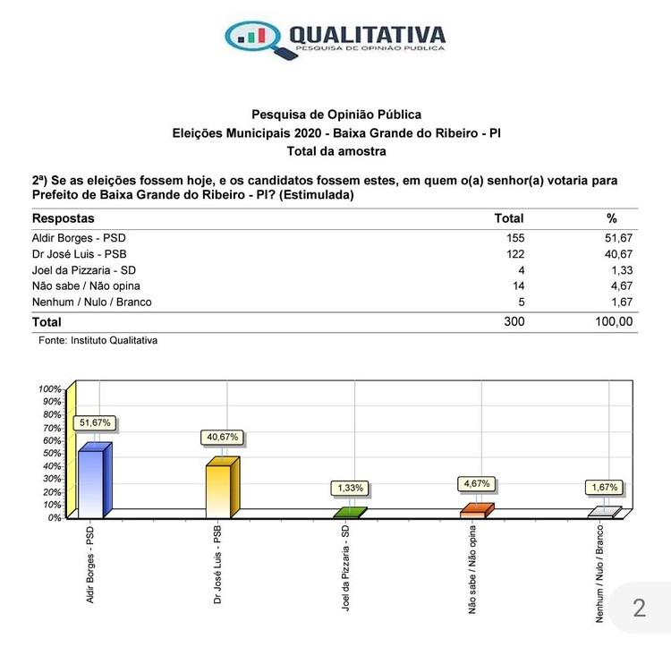 Gráfico da pesquisa em Baixa Grande do Ribeiro