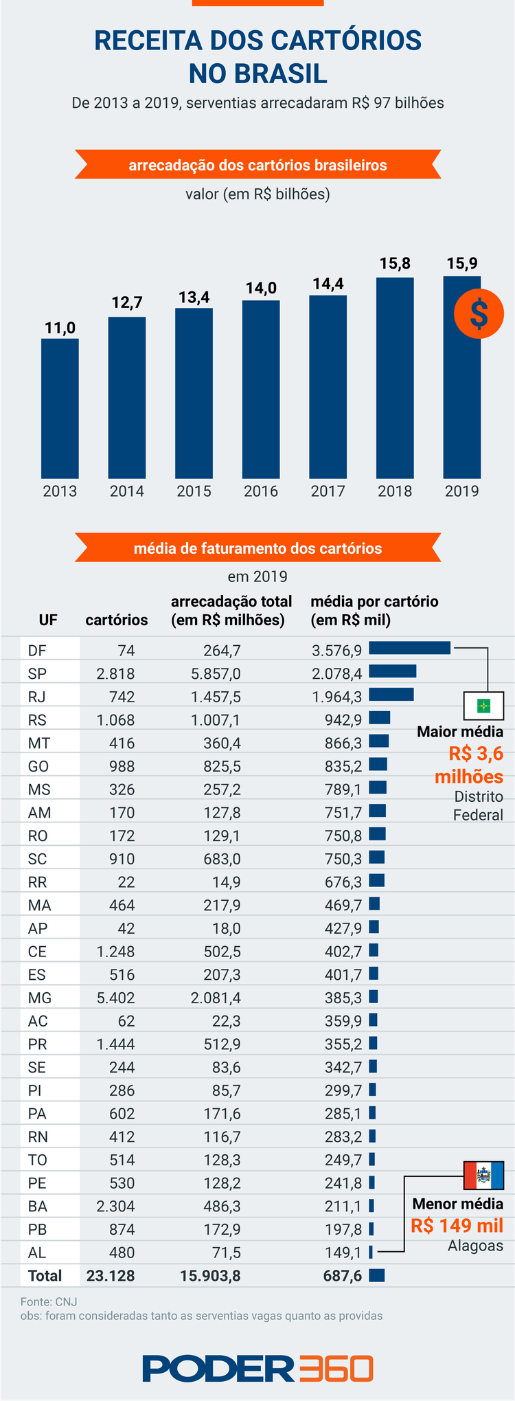 Cartórios batem recorde e arrecadam R$ 15,9 bilhões em 2019