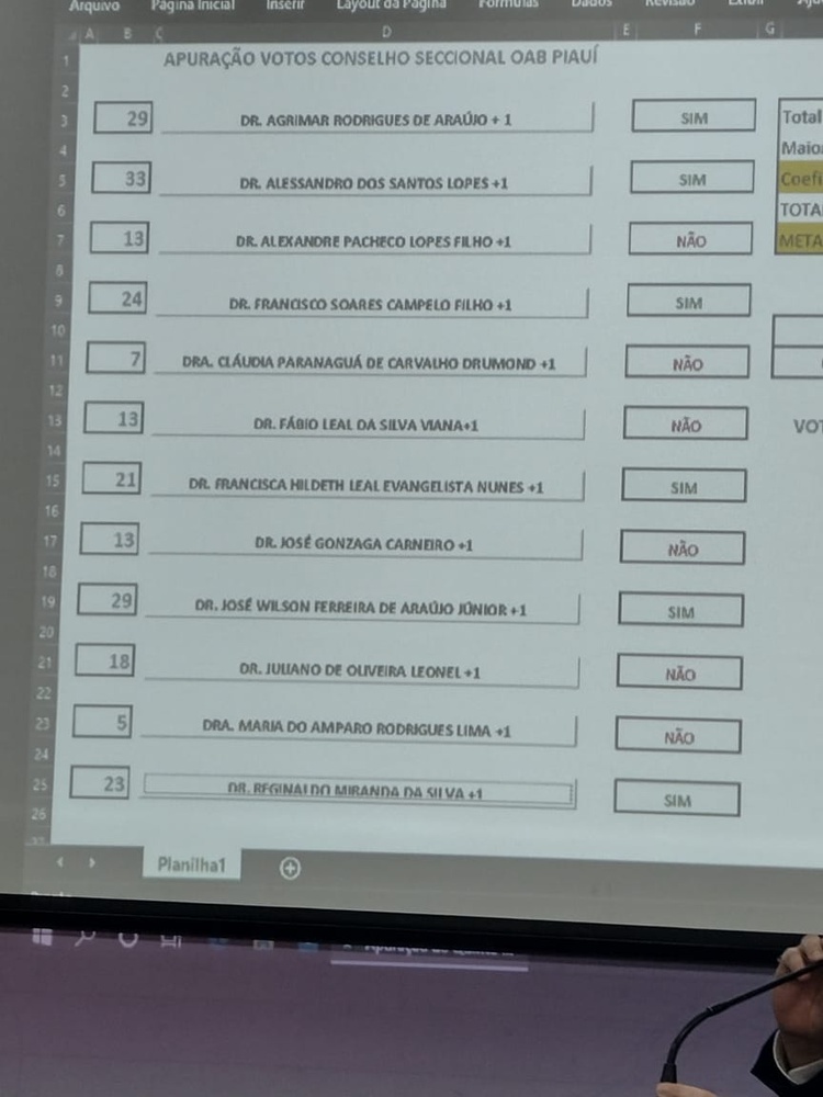 Formada a lista sêxtupla do quinto do TJ/PI