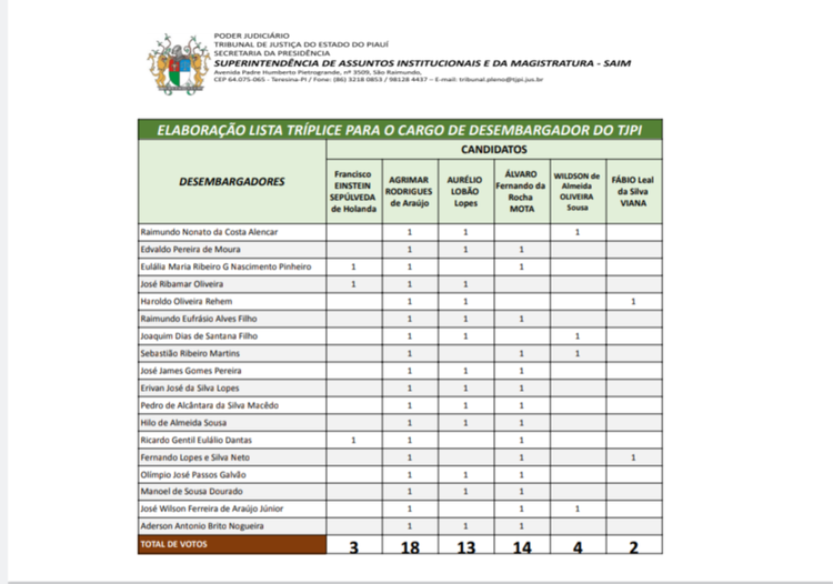 Votos dos Desembargadores na eleição do Quinto: TJ escolheu 3 nomes para encaminhar ao Poder Executivo Estadual