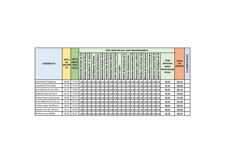 Planilha do resultado da votação no TJ/PI
